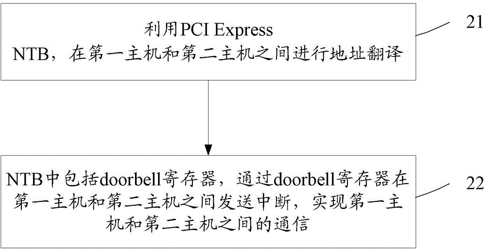 Communication method and system between double controls