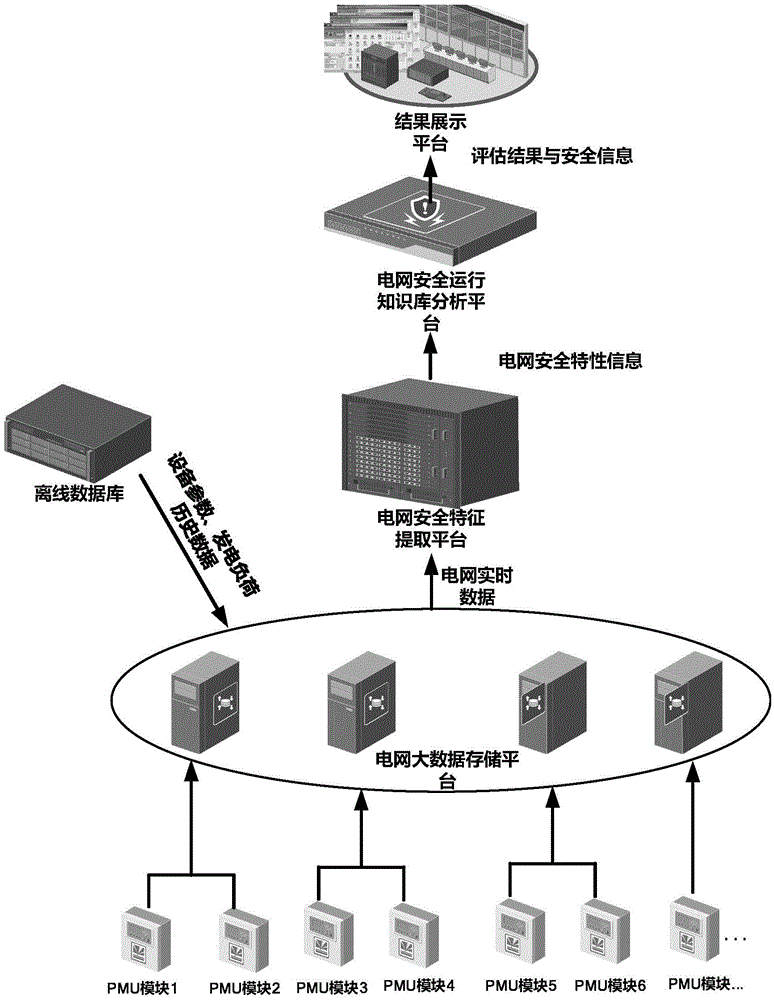 Power grid multidimensional sensing and safety assessment system and method on the basis of big data