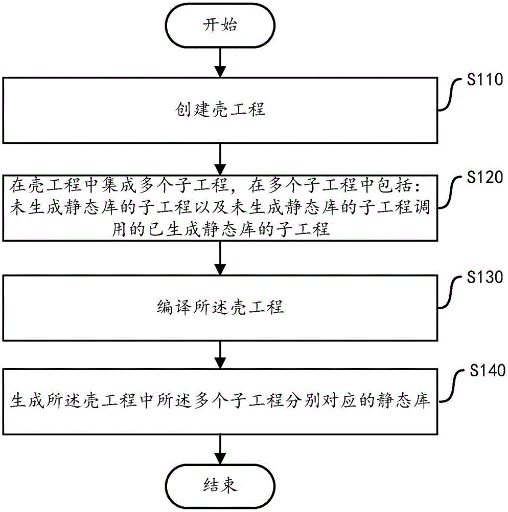 Method and device for generating static library