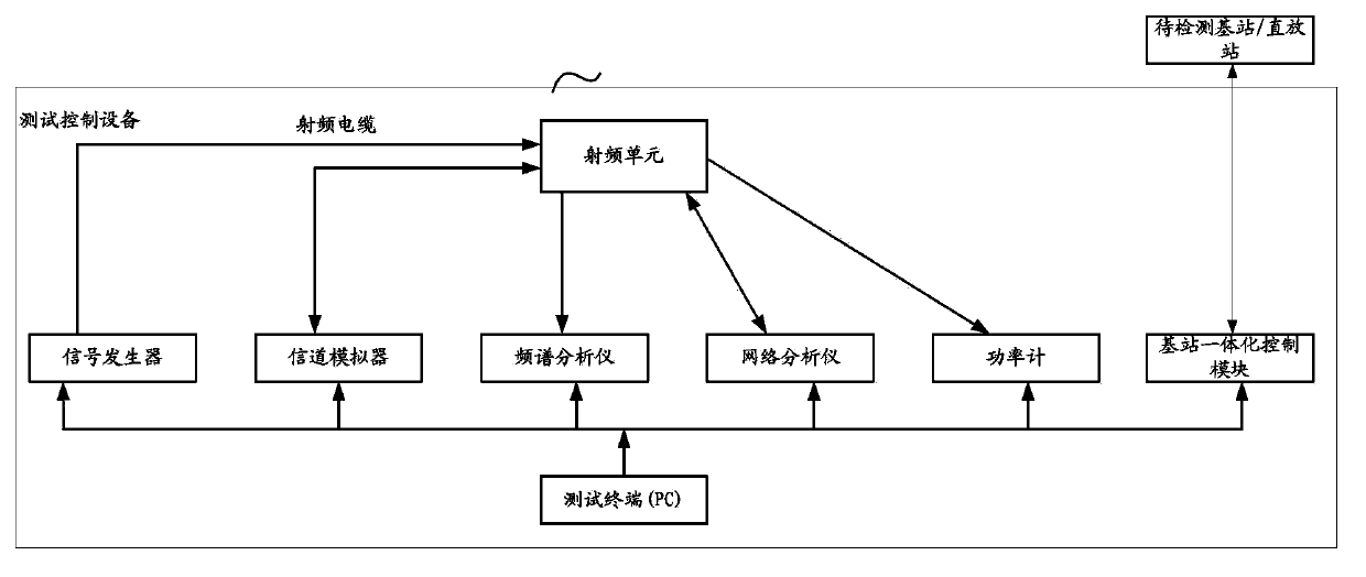 Base station testing method, base station testing device and base station testing system