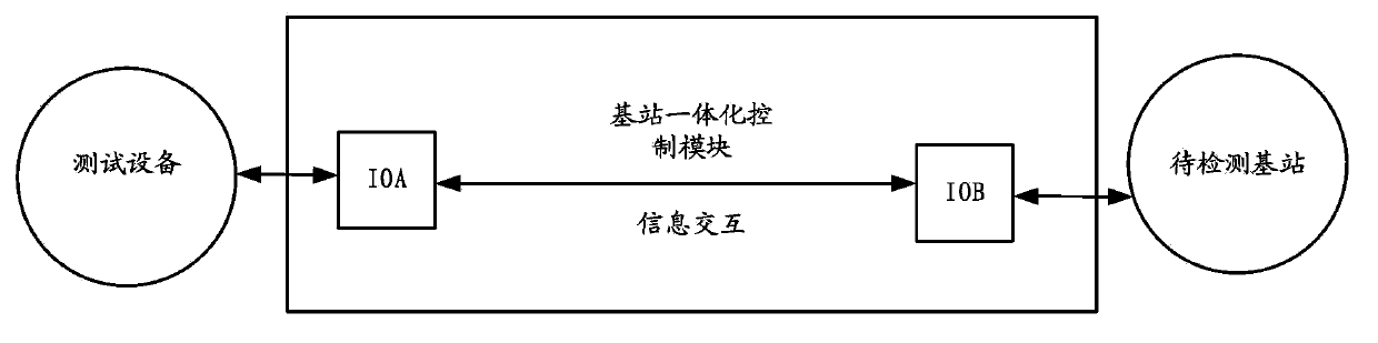 Base station testing method, base station testing device and base station testing system