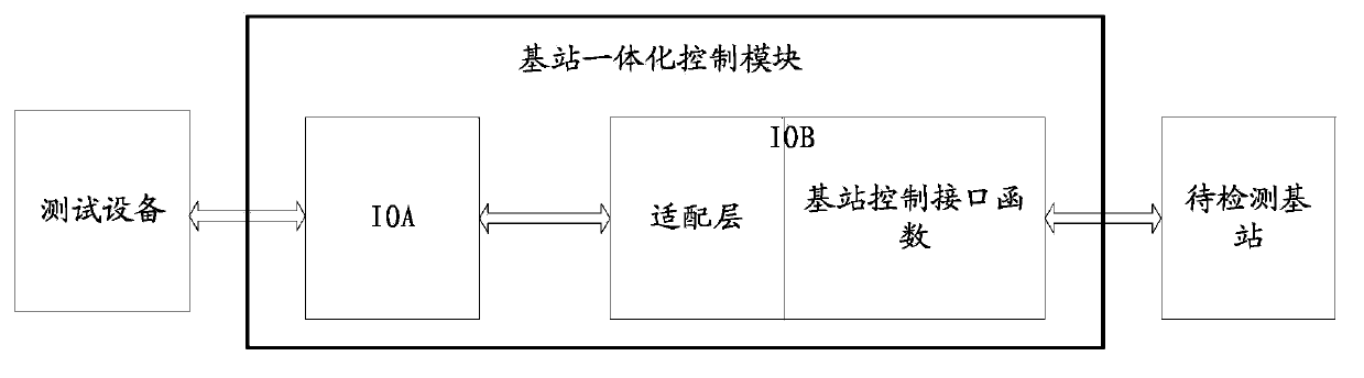 Base station testing method, base station testing device and base station testing system