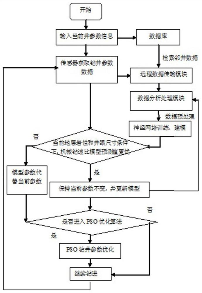 Optimization method of pso drilling parameters based on neural network