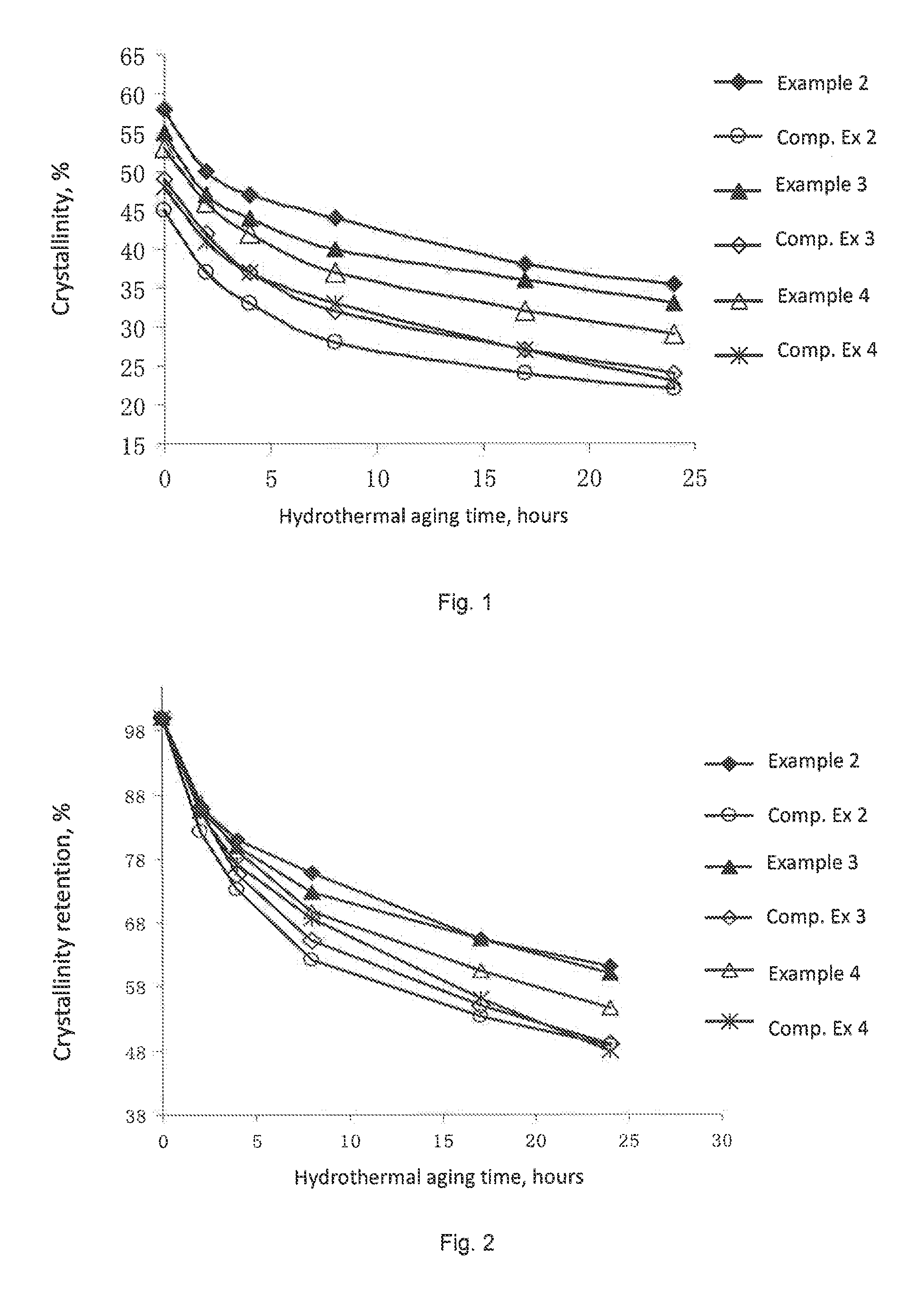 Catalyst containing a modified y-type zeolite and a preparaton process thereof