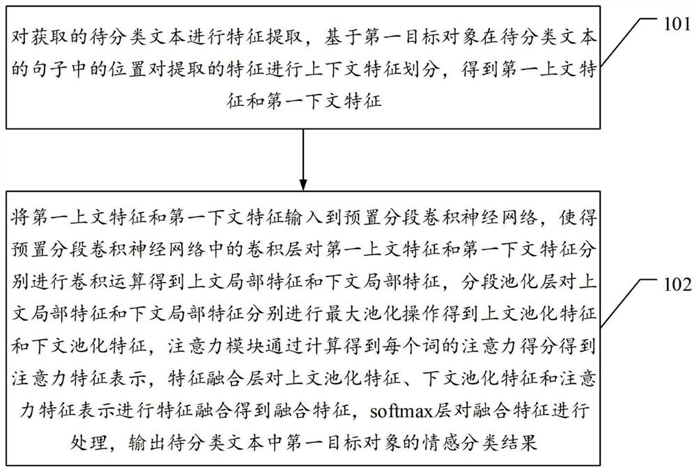 Object-level sentiment classification method based on segmented convolutional neural network