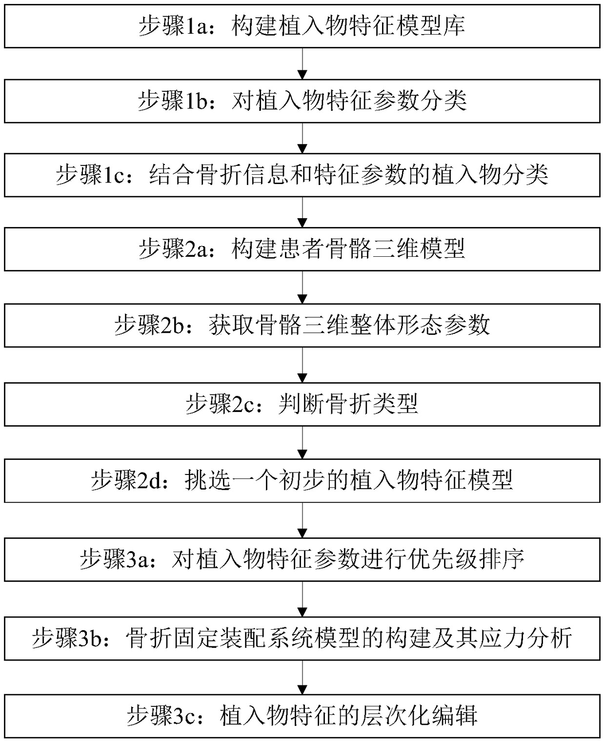 Orthopedics preoperative planning-oriented implant feature parameter editing method