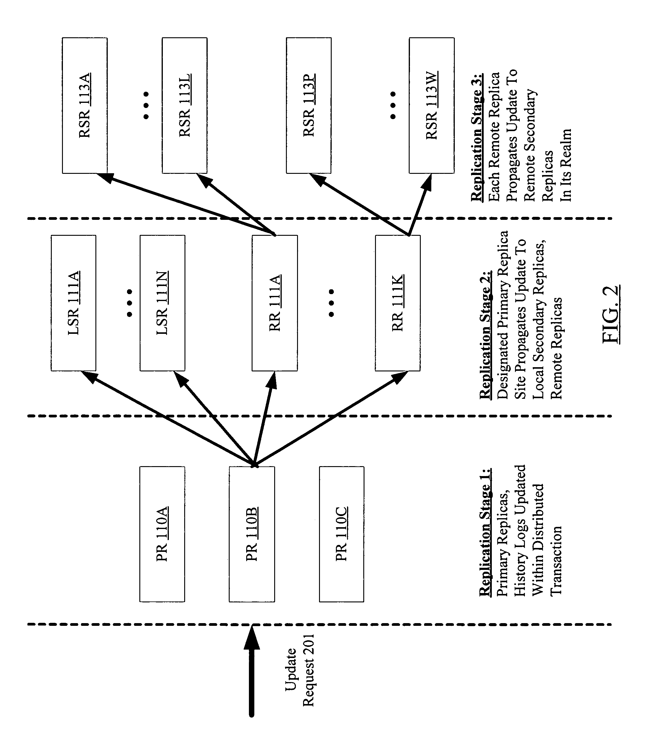 Fault tolerant multi-stage data replication with relaxed coherency guarantees