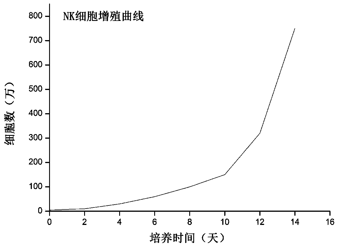 A kind of NK cell culture medium