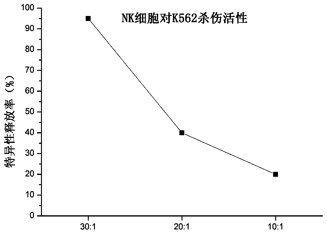 A kind of NK cell culture medium