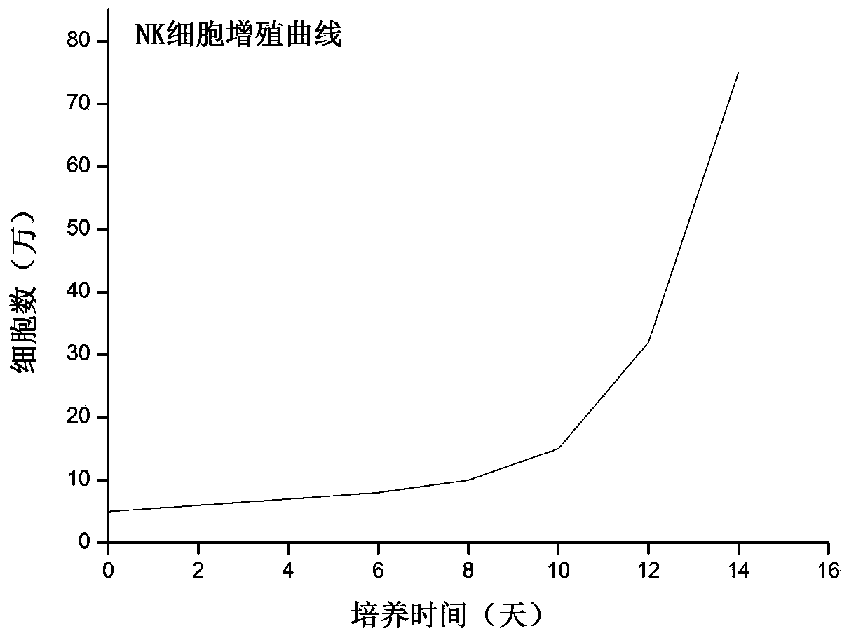 A kind of NK cell culture medium