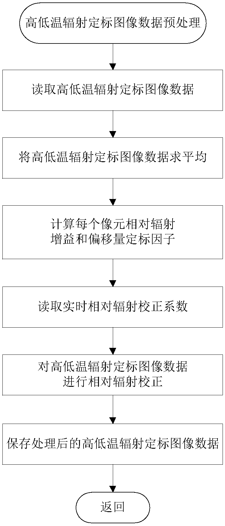 System-level relative radiation correction method for aviation whisk broom multispectral scanner images