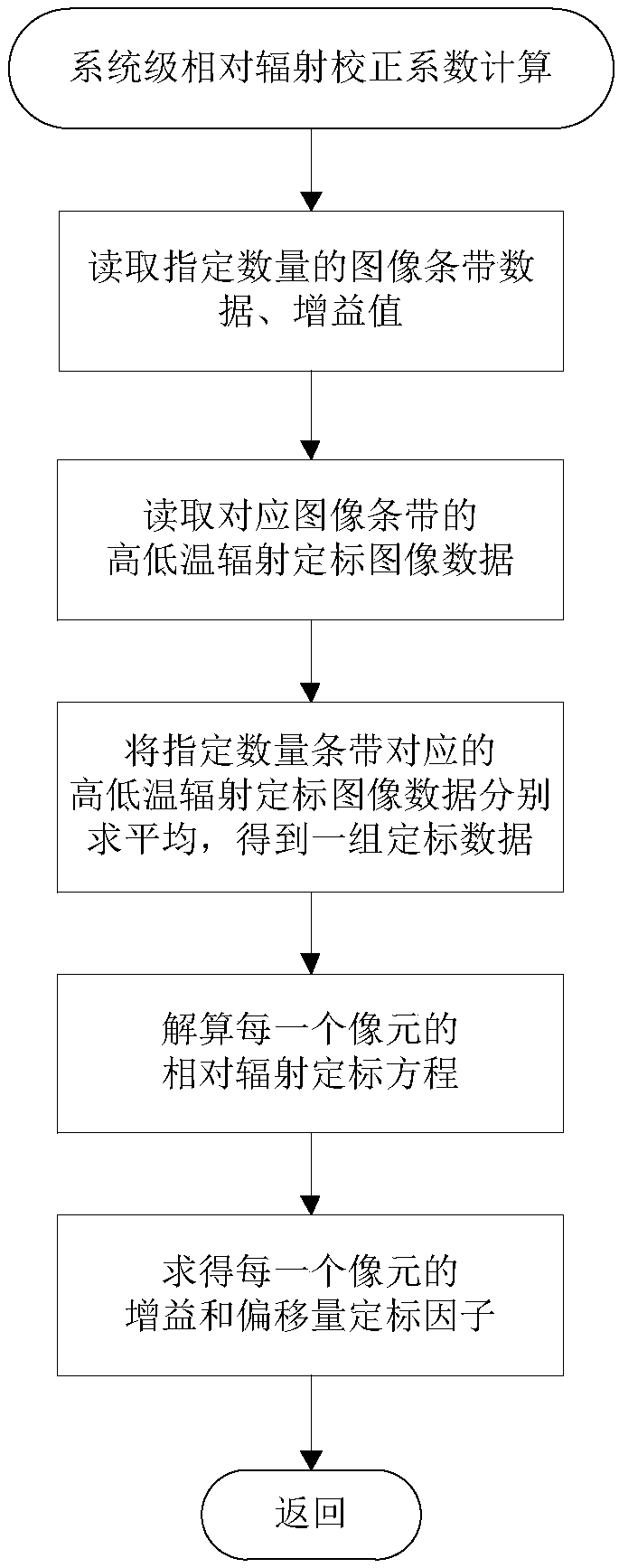 System-level relative radiation correction method for aviation whisk broom multispectral scanner images