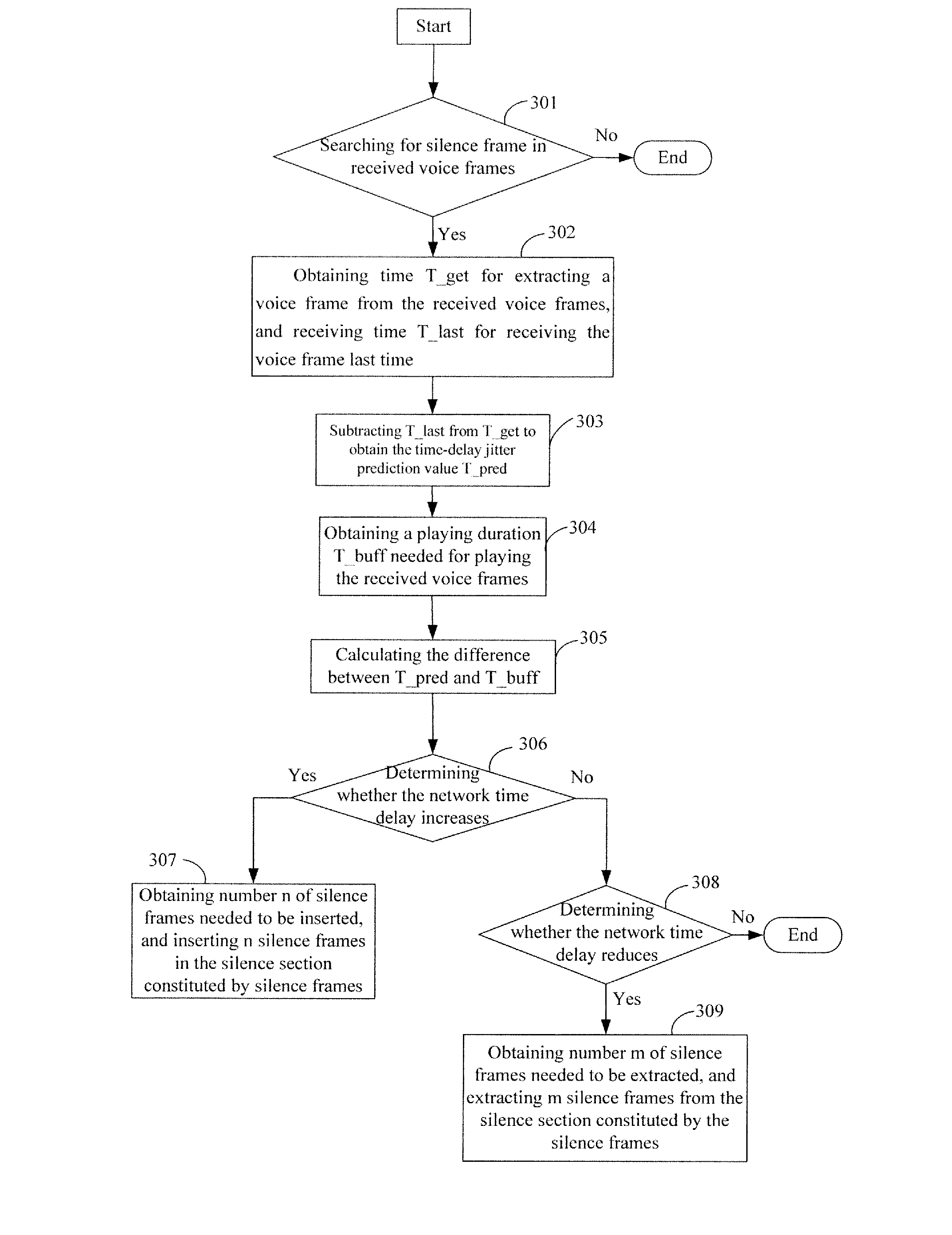 Method and device for processing network time delay characteristics