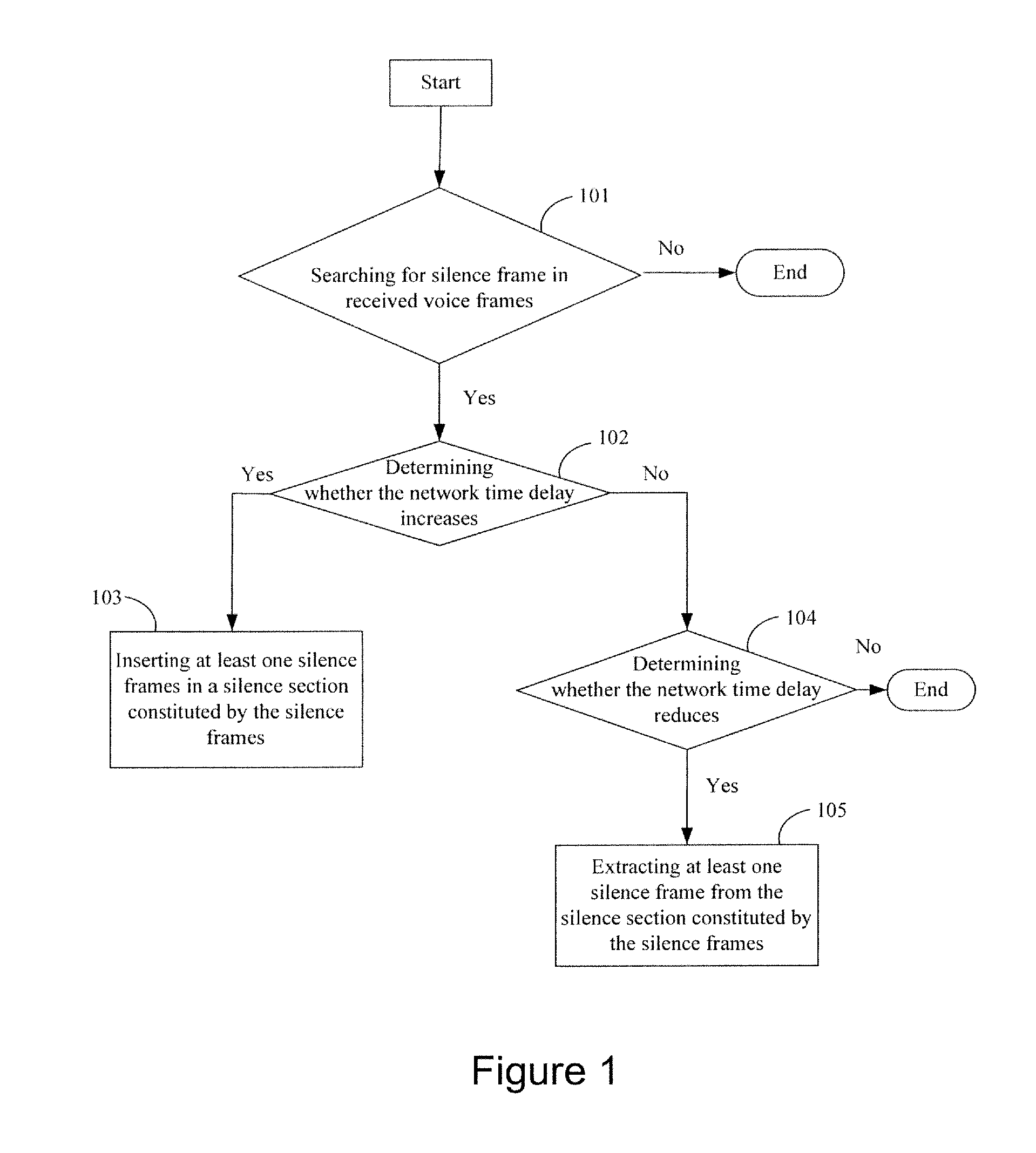 Method and device for processing network time delay characteristics