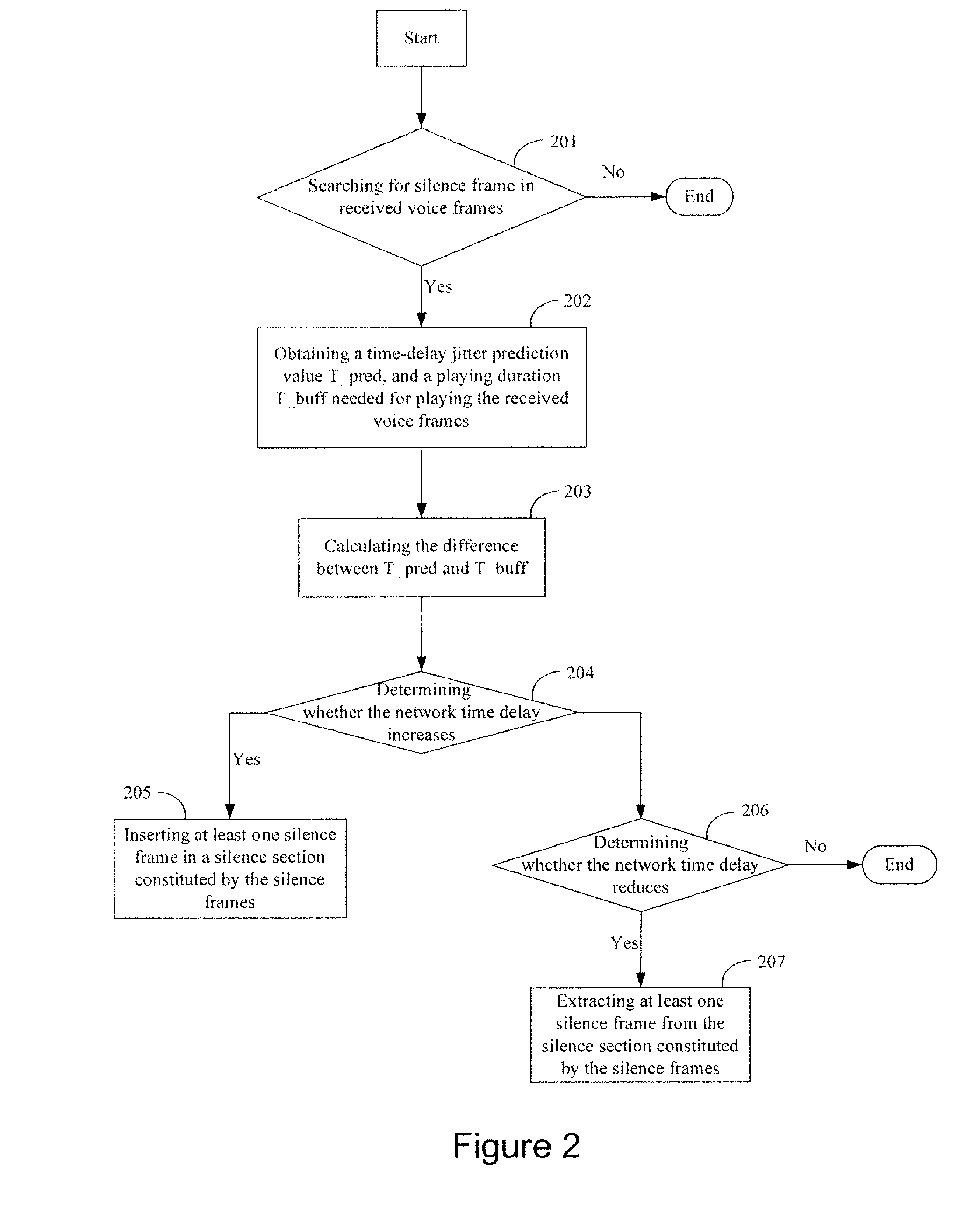 Method and device for processing network time delay characteristics