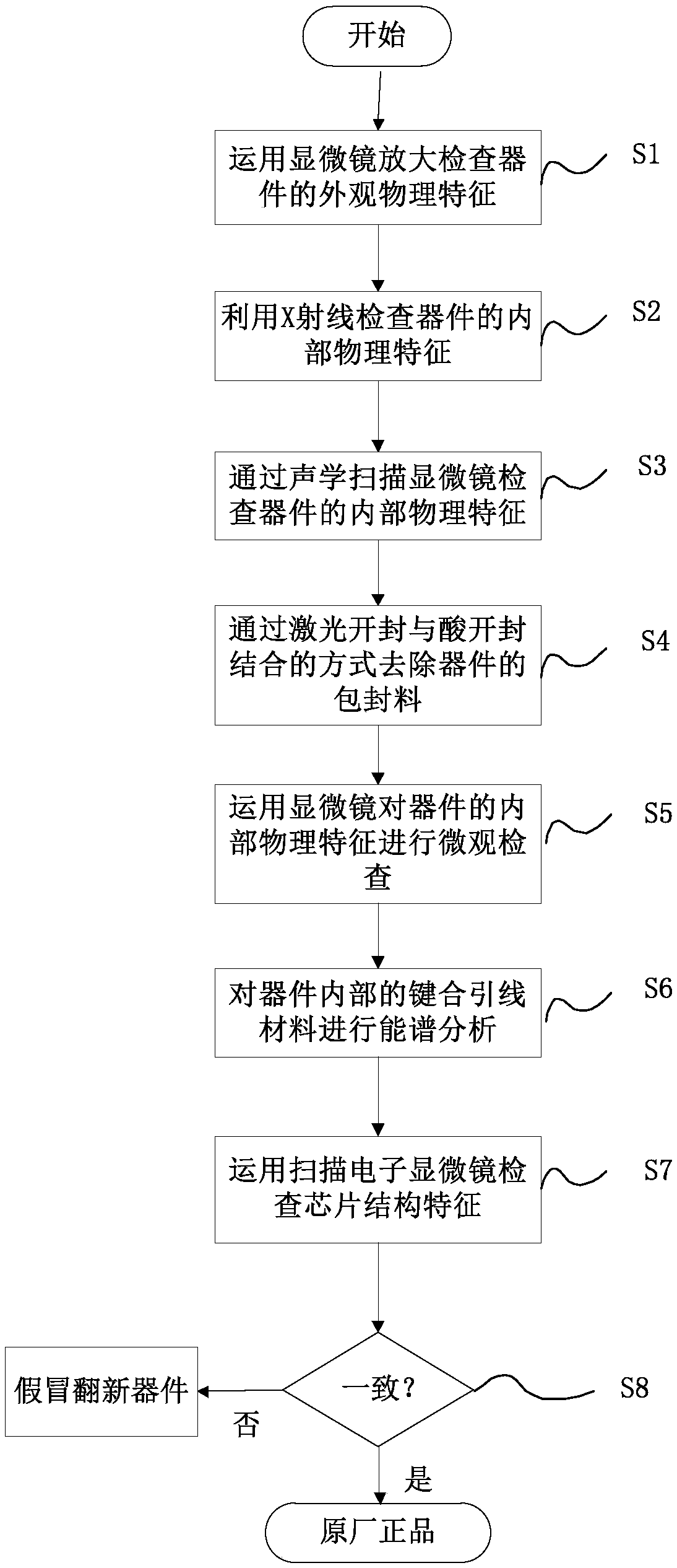 Identification method of counterfeit refurbished plastic packaging device