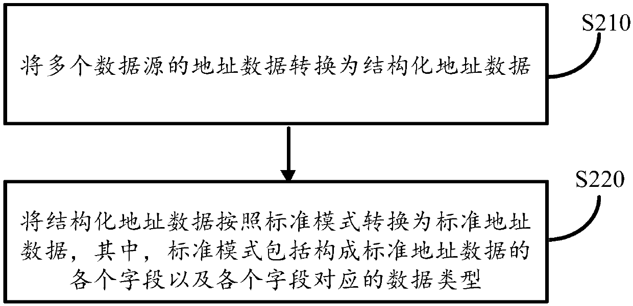 Address data processing method and device