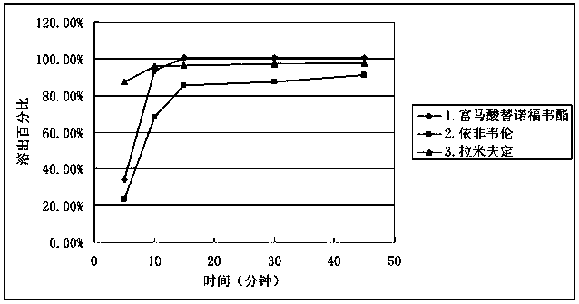 Efavirenz, lamivudine and tenofovir disoproxil fumarate triple compound tablet middle tablet and preparation method thereof