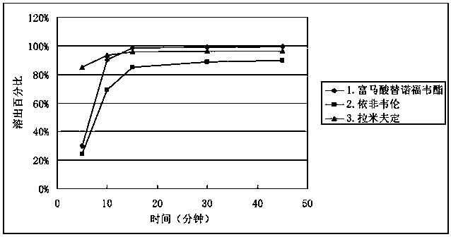 Efavirenz, lamivudine and tenofovir disoproxil fumarate triple compound tablet middle tablet and preparation method thereof