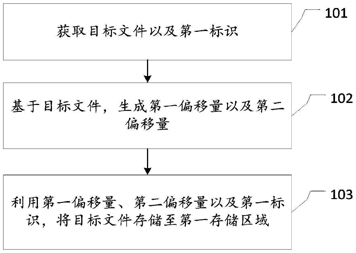 File storage method and device, electronic equipment and medium