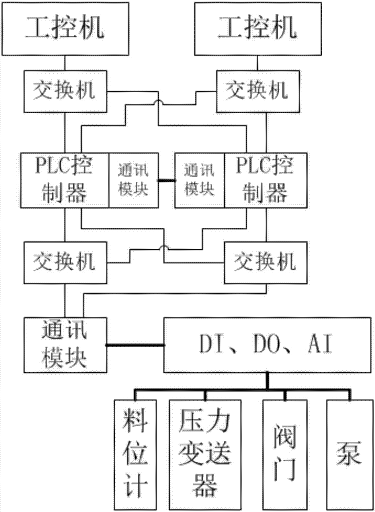 System for resin transfer redundancy automatic control in treatment process of leaching solution