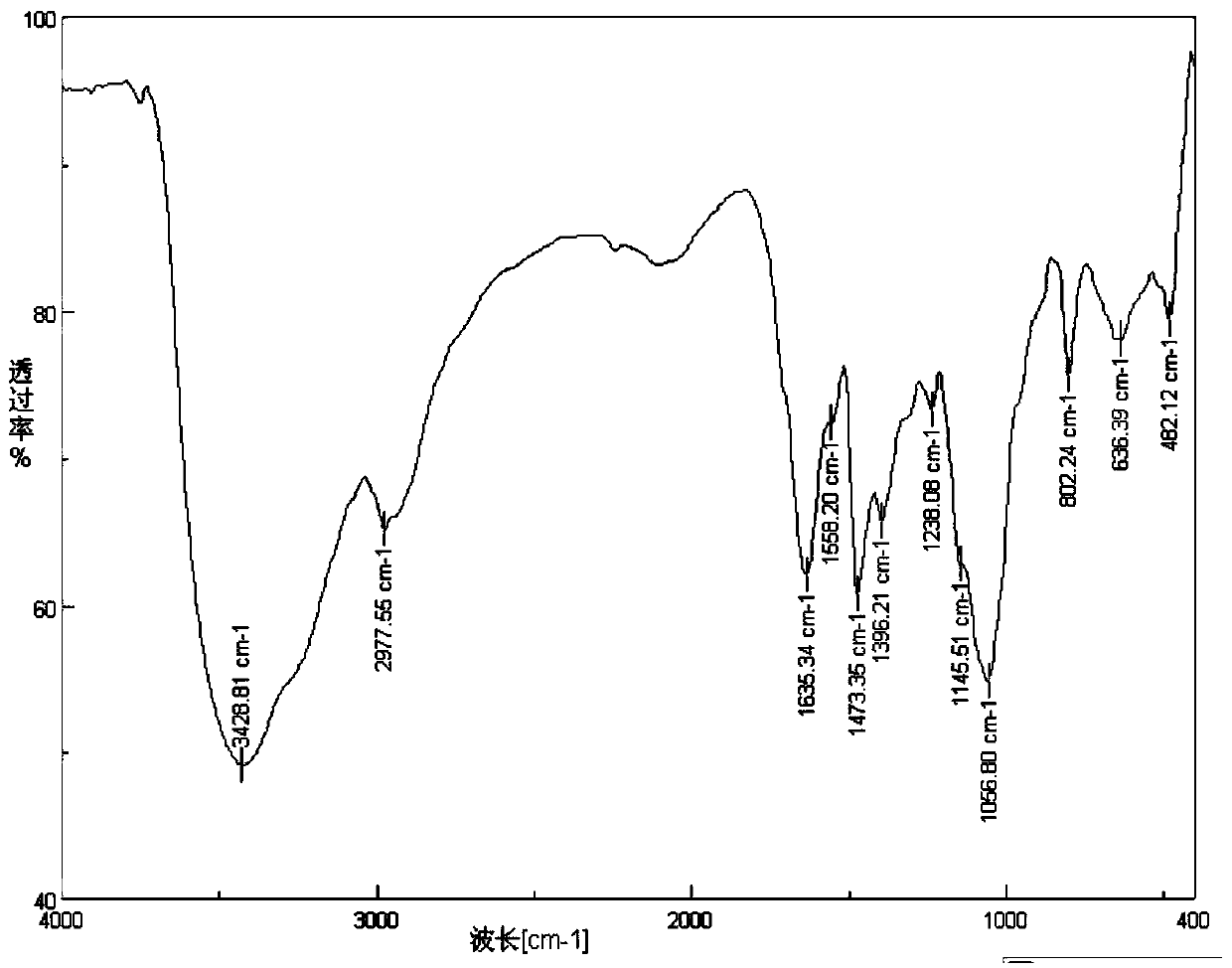 Chitosan quaternary ammonium salt containing triazole, and preparation method and application thereof