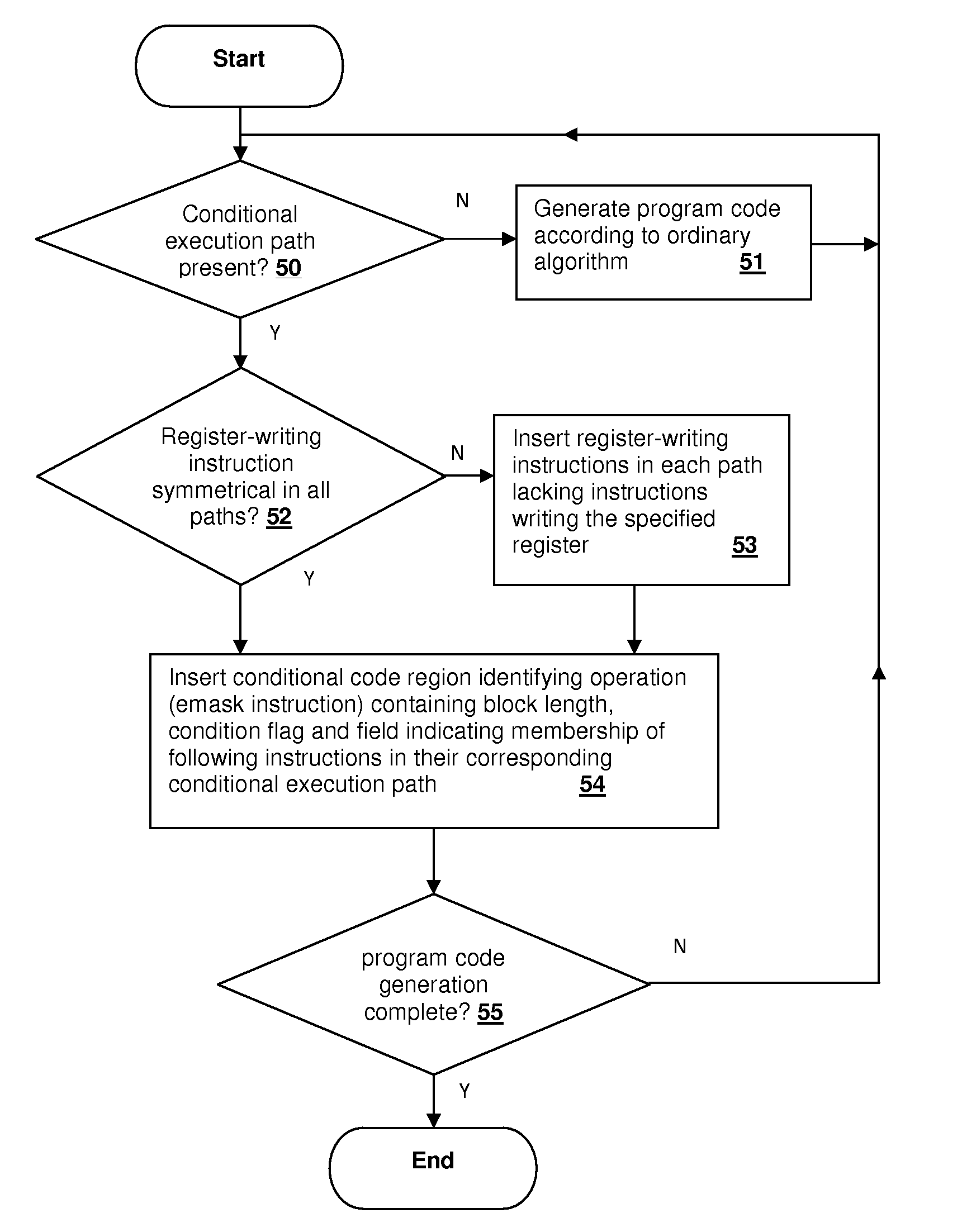 Predication supporting code generation by indicating path associations of symmetrically placed write instructions