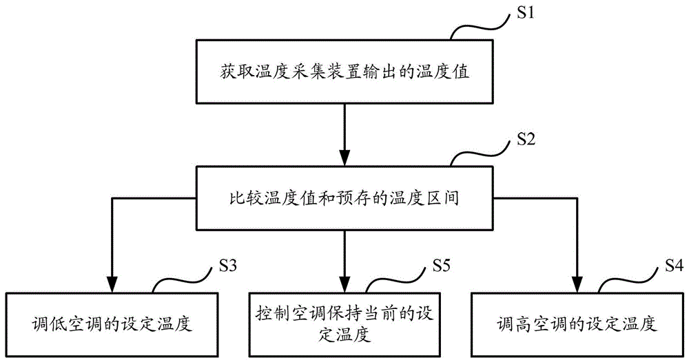 Air conditioner control method, control device, and air conditioner having the control device