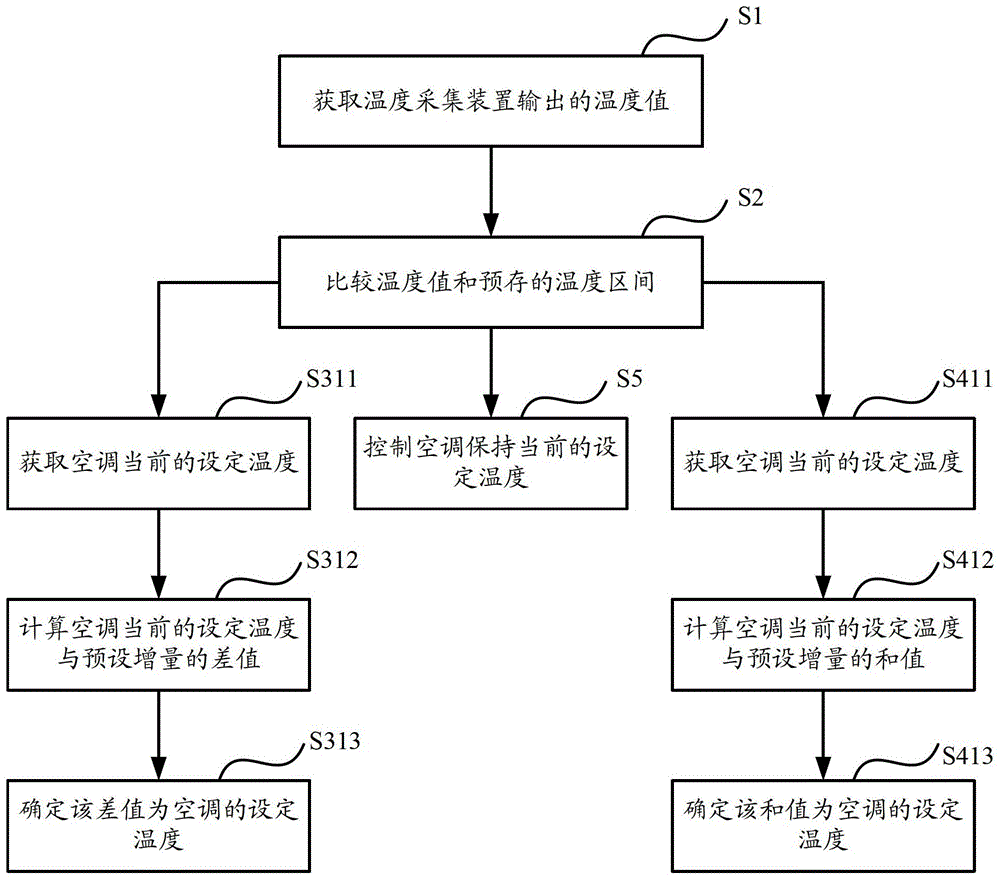 Air conditioner control method, control device, and air conditioner having the control device