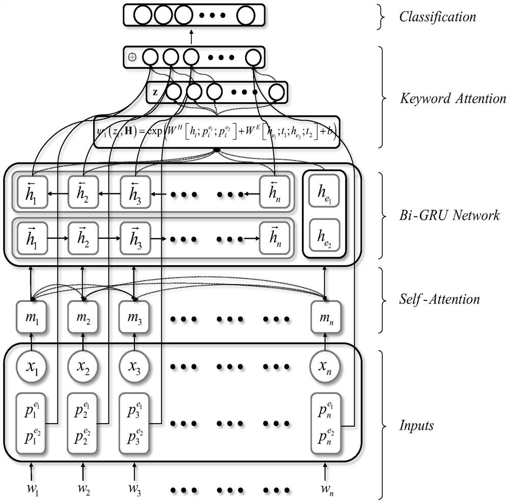 Bidirectional GRU relation extraction data processing method and system, terminal and medium