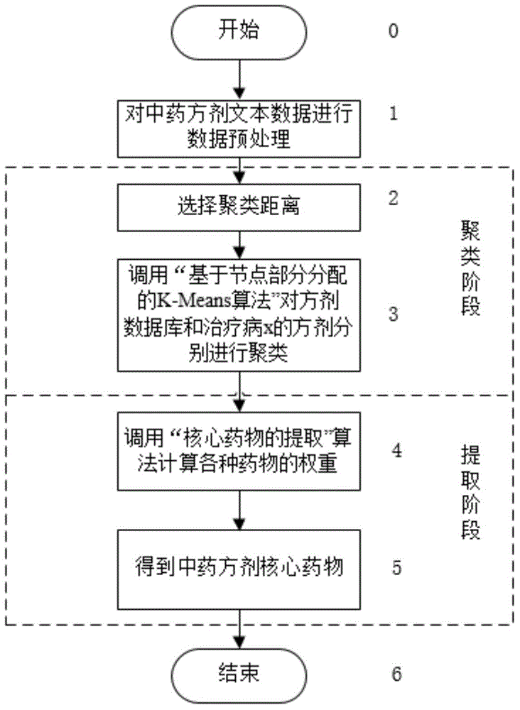 Discovery method of core drug of traditional Chinese medicine prescription