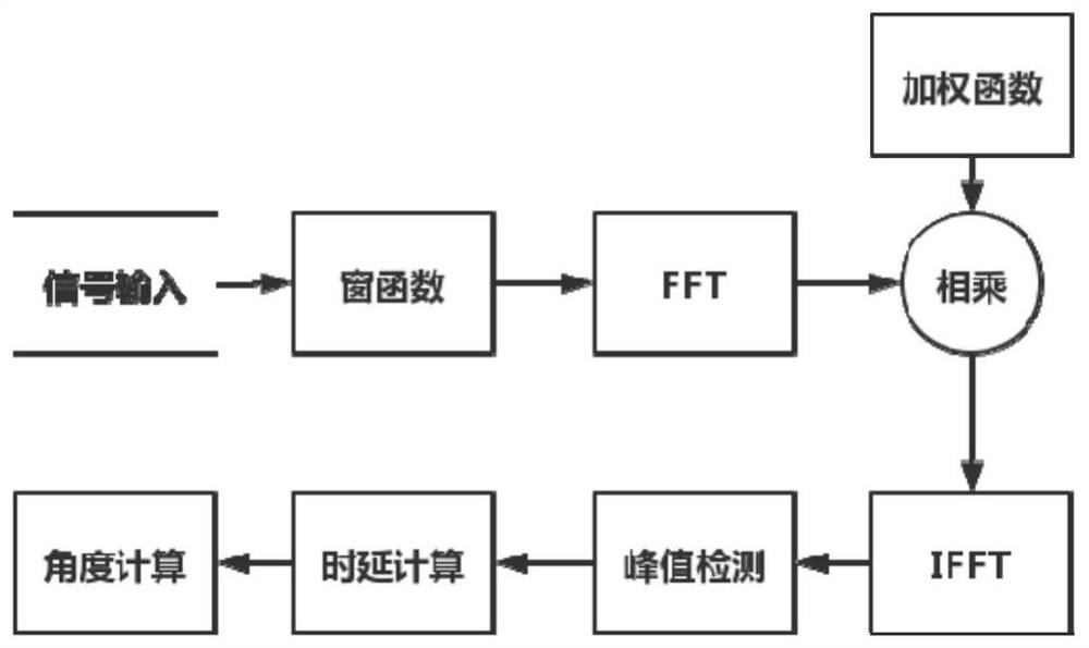 Long-distance sound source positioning method and system based on microphone array