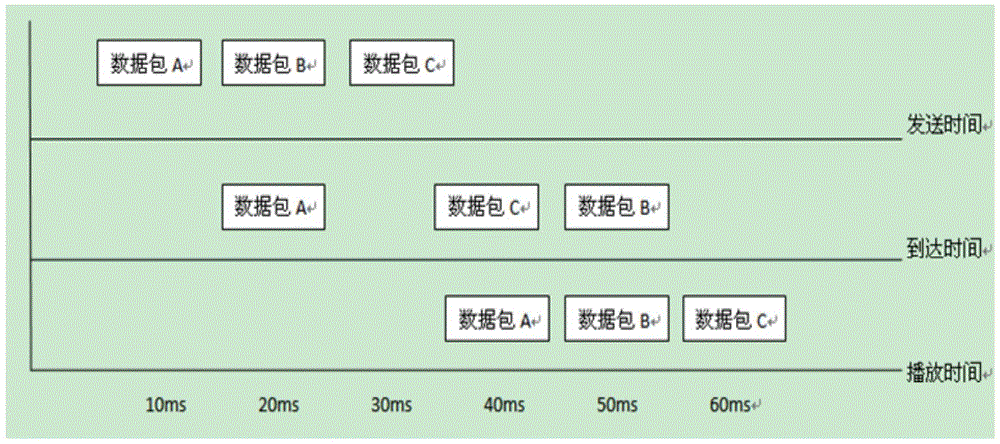 Jitter buffer adjustment method and system