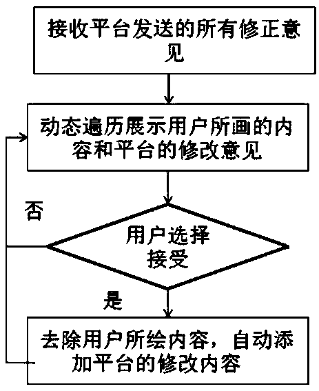 A painting tutoring method and device