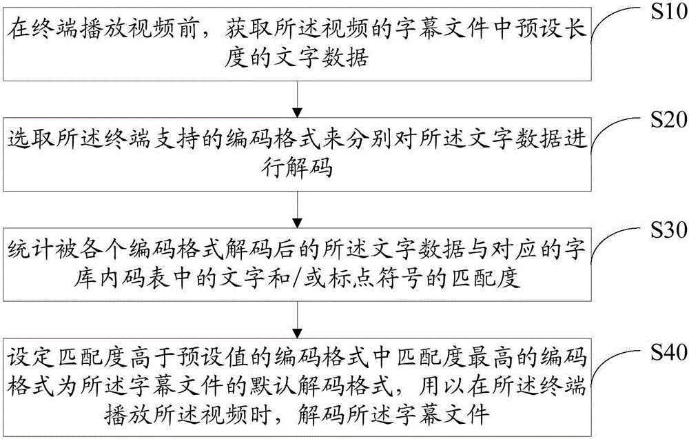 Subtitle display method and subtitle display device