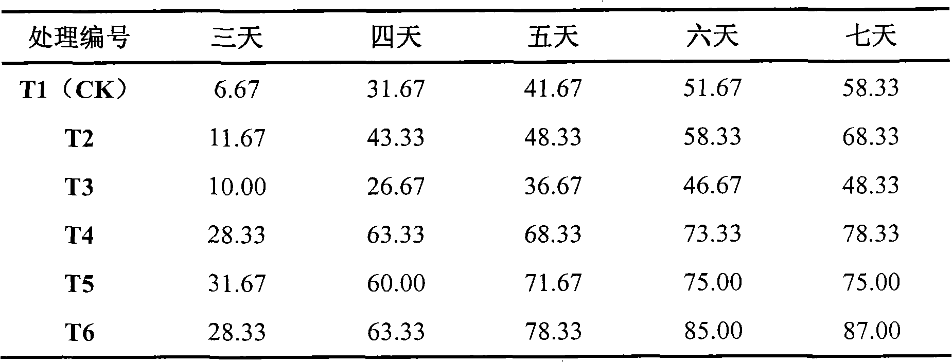 Biodegradation type method for remedying saline-alkali soil