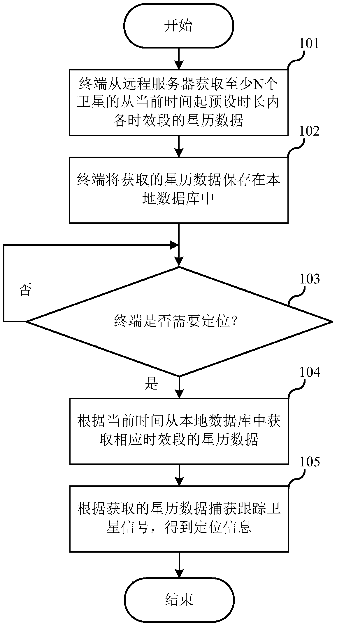 Local positioning method and system based on satellite orbit information