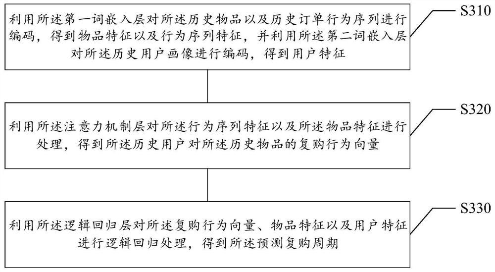 Training method and device of cycle prediction model, cycle prediction method and device