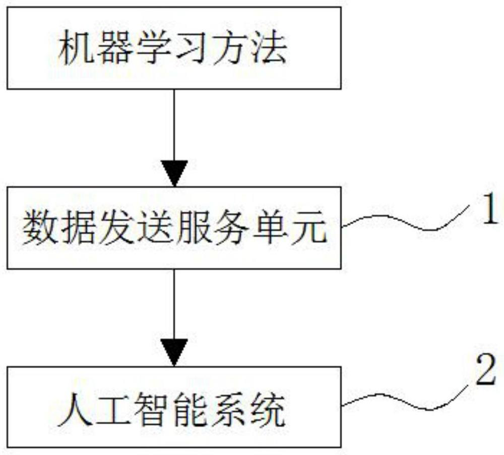 A machine learning and artificial intelligence application all-in-one machine deployment method