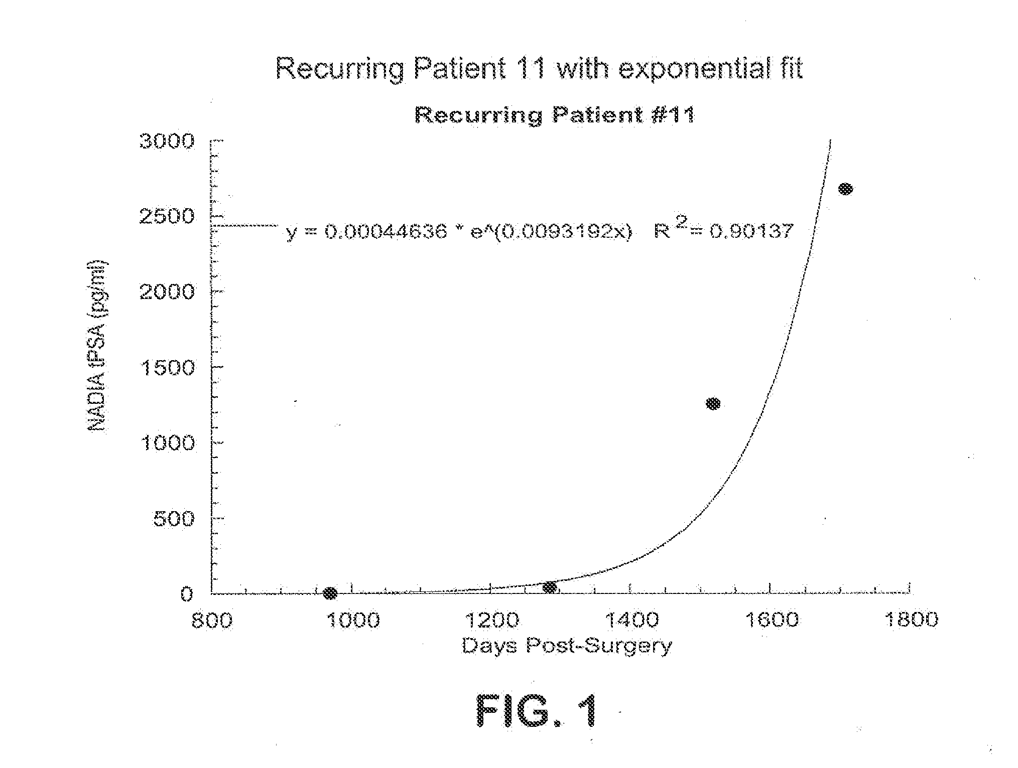 Method for early determination of recurrence after therapy for prostate cancer