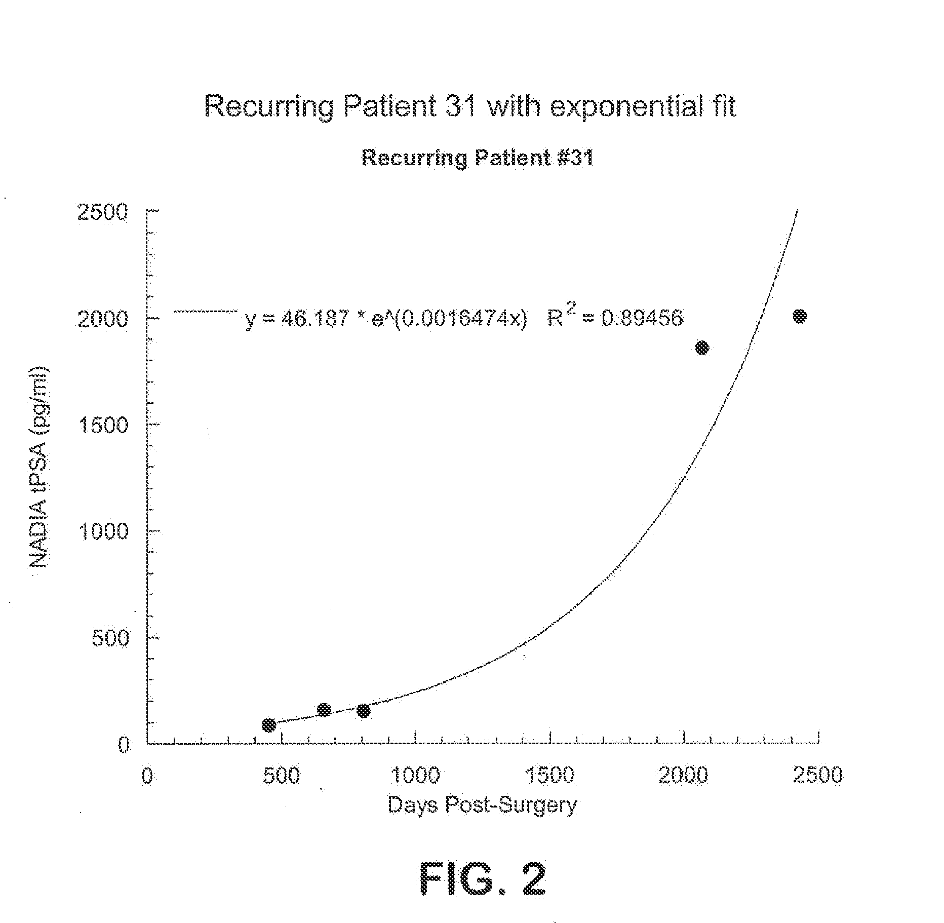 Method for early determination of recurrence after therapy for prostate cancer