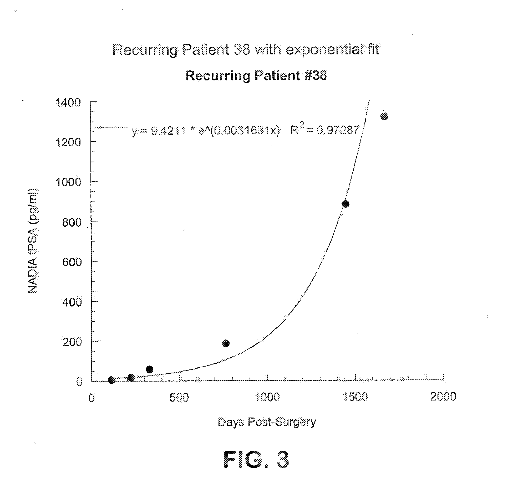 Method for early determination of recurrence after therapy for prostate cancer