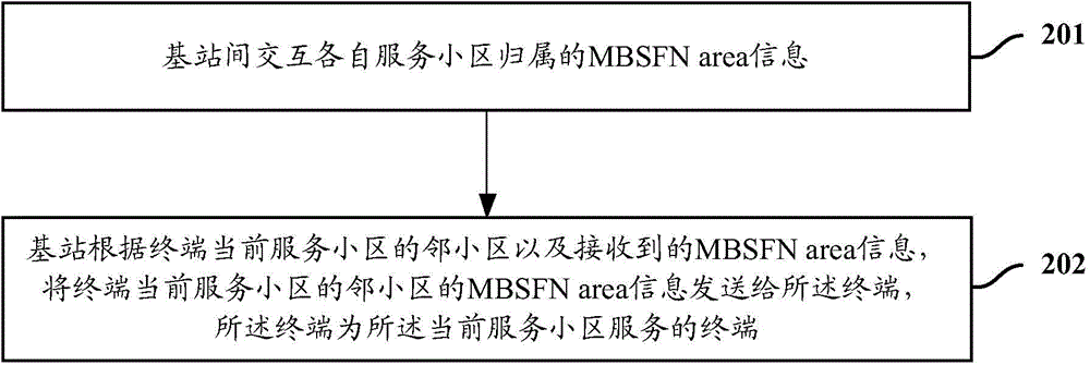 Method and equipment for informing group communication information