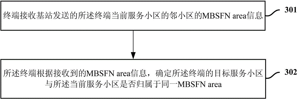 Method and equipment for informing group communication information