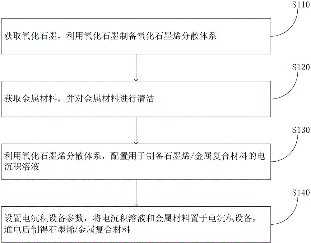 Graphene/metal composite material and preparation method thereof