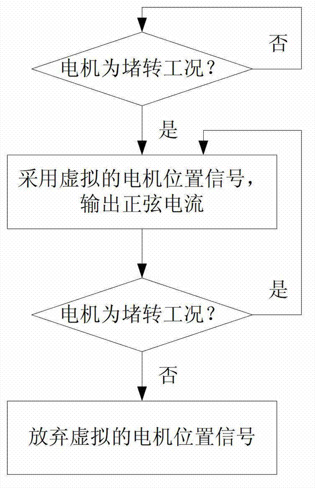 Control method of new energy automobile in motor-stalling working condition