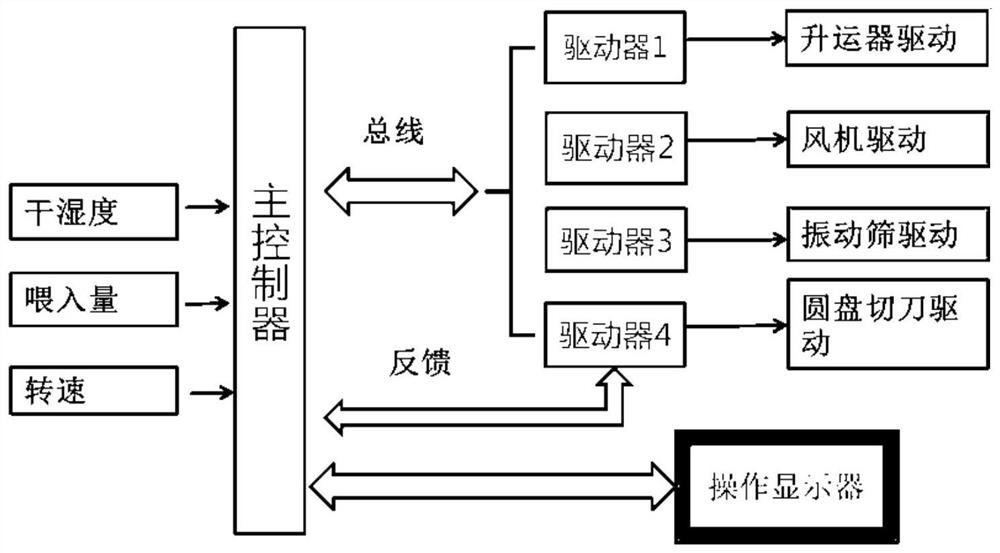 Peanut Automatic Picking Ovary Stalk Removal Adaptive Matching Control System and Its Method