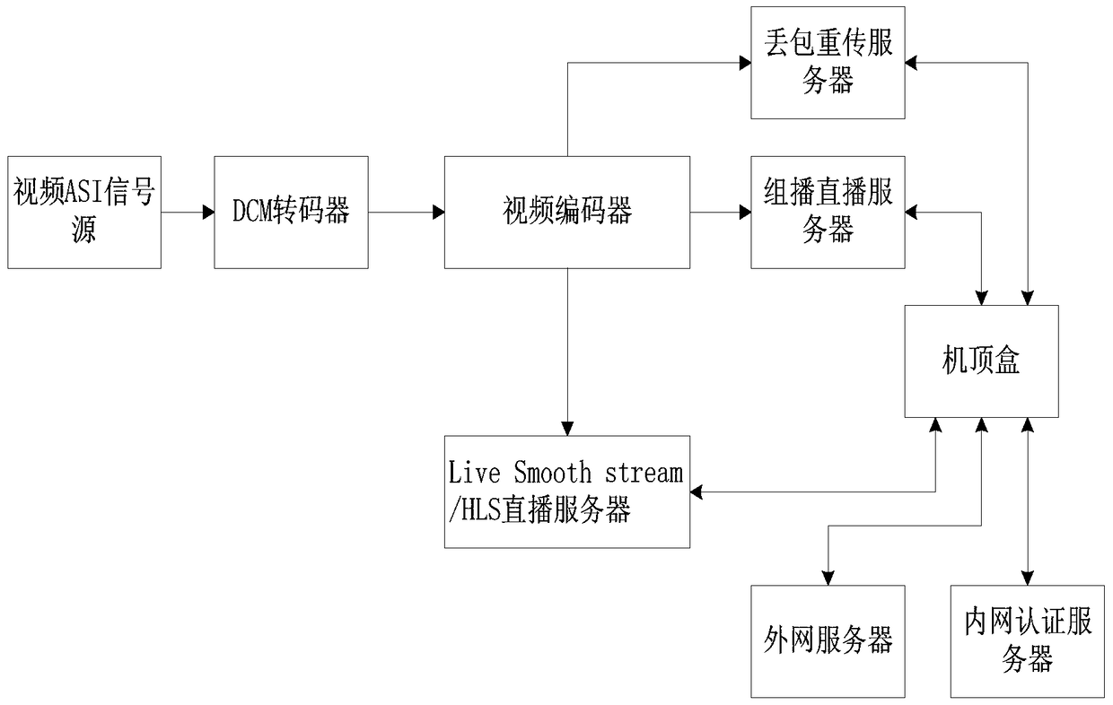 A radio and television ott fusion terminal and its implementation method