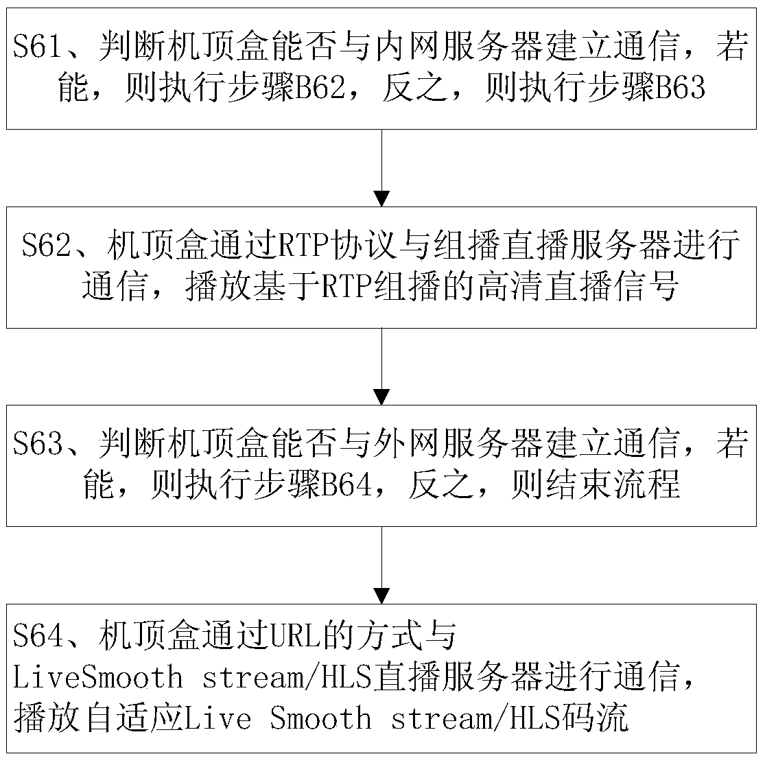 A radio and television ott fusion terminal and its implementation method