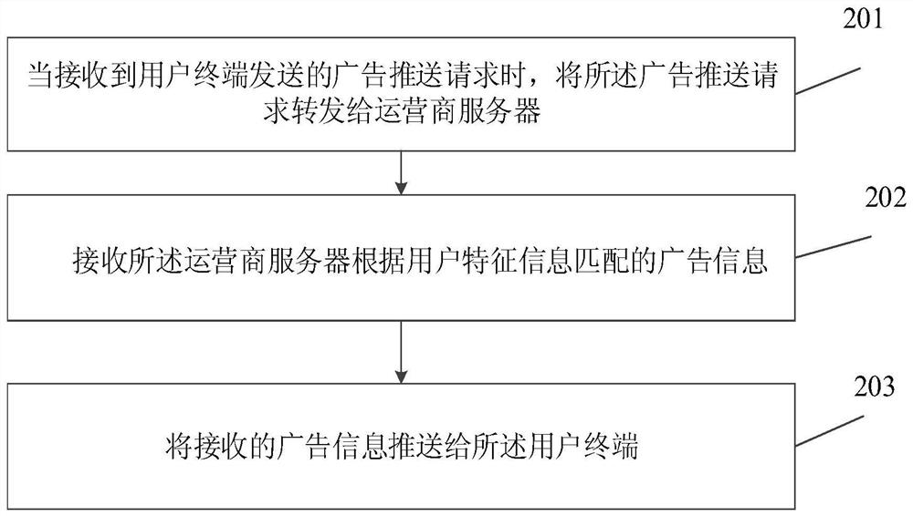 Advertising information push method, device and system